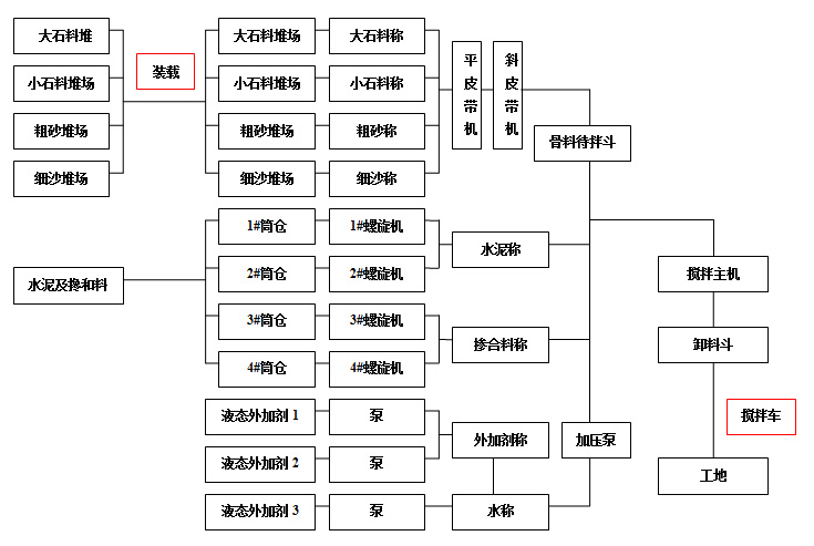遼寧浩元混凝土制造有限公司混凝土生產(chǎn)流程